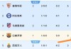 5-0，2-2！10人马竞绝平，巴萨两大新援闪耀，西甲积分榜更新