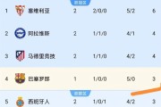 5-0，2-2！10人马竞绝平，巴萨两大新援闪耀，西甲积分榜更新