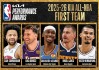 NBA最佳阵容一阵：文班东契奇领衔 约基奇入围